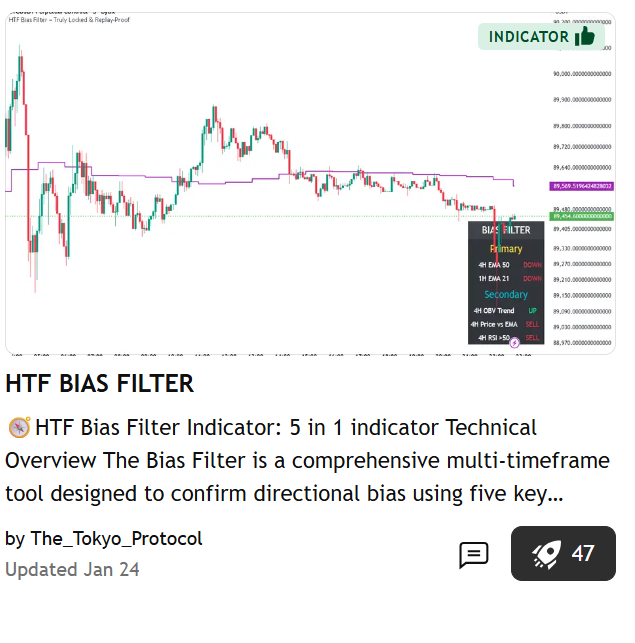 HTF Bias Filter TradingView indicator showing higher-timeframe trend signals and a five-signal dashboard.